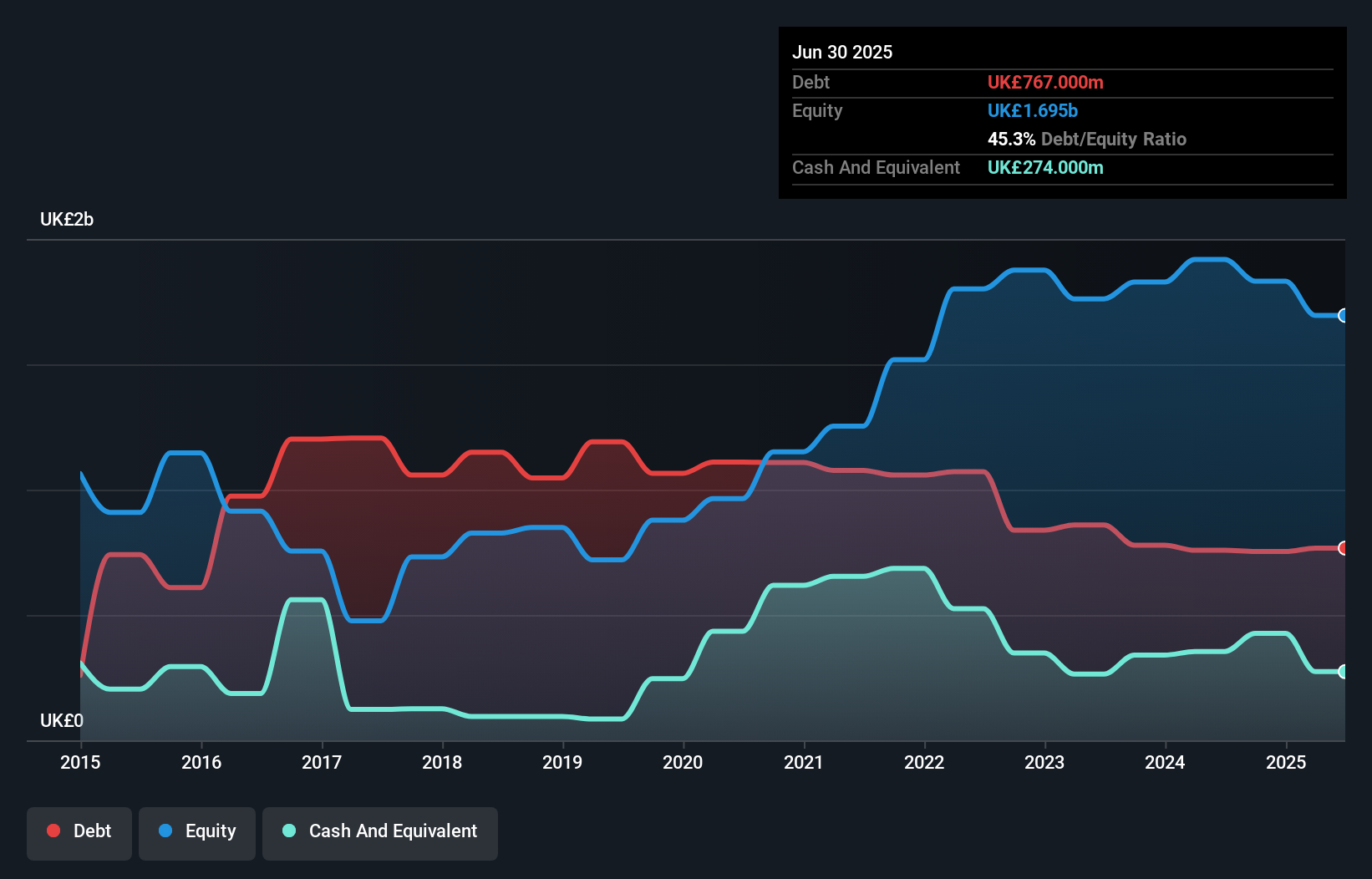 debt-equity-history-analysis