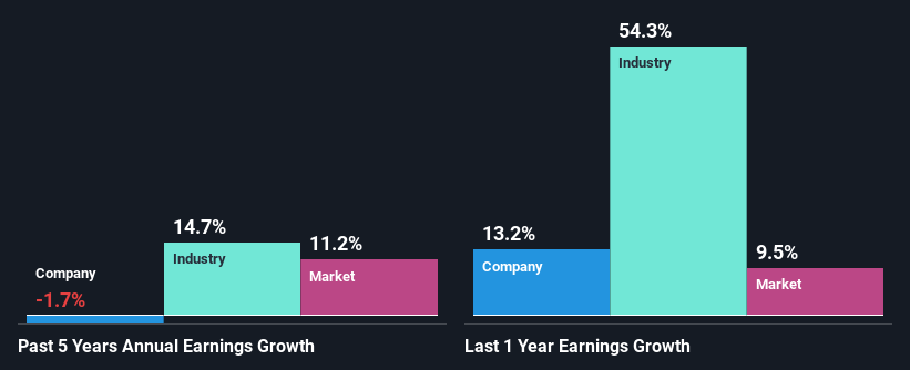 past-earnings-growth
