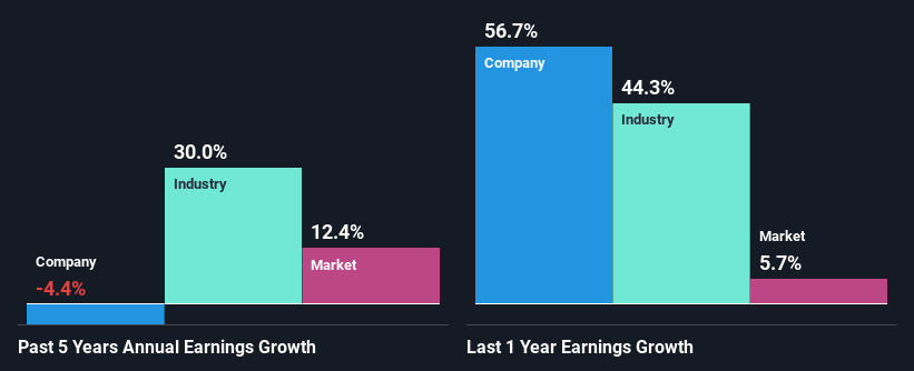 past-earnings-growth