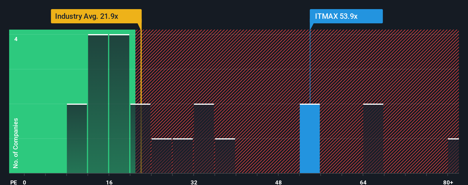 pe-multiple-vs-industry