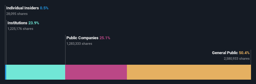 ownership-breakdown