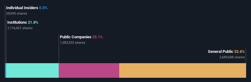 ownership-breakdown