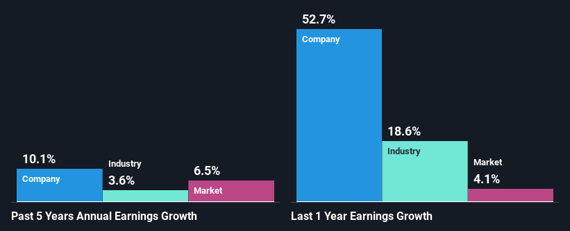 past-earnings-growth