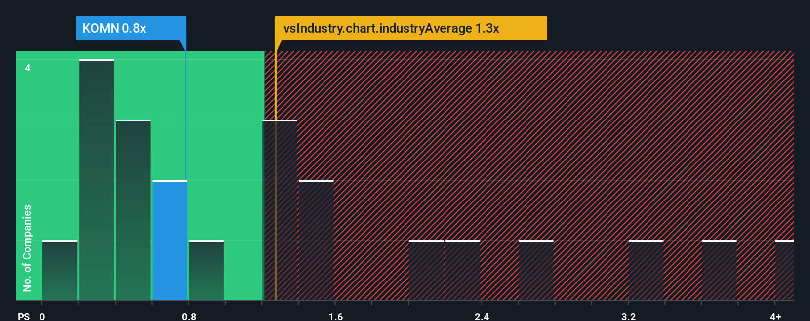 ps-multiple-vs-industry