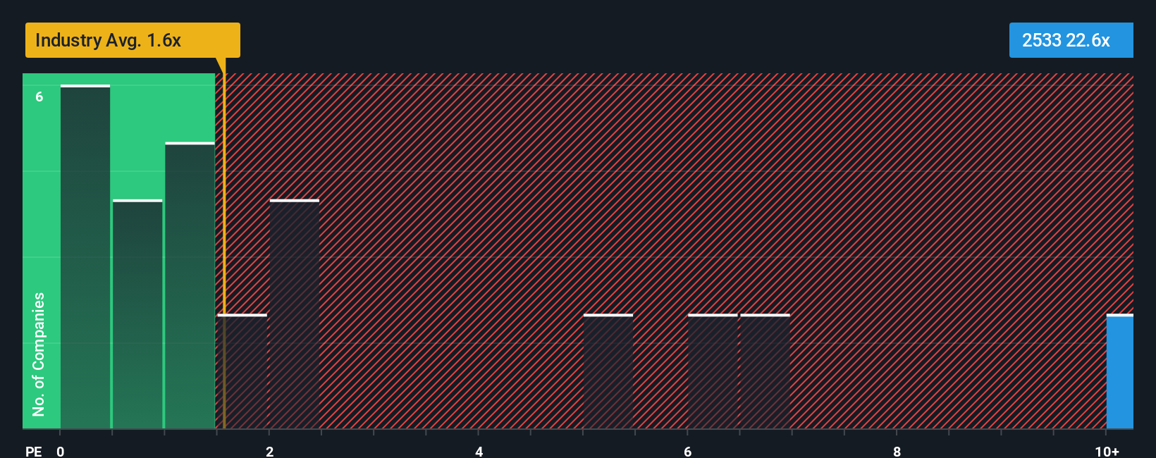 ps-multiple-vs-industry