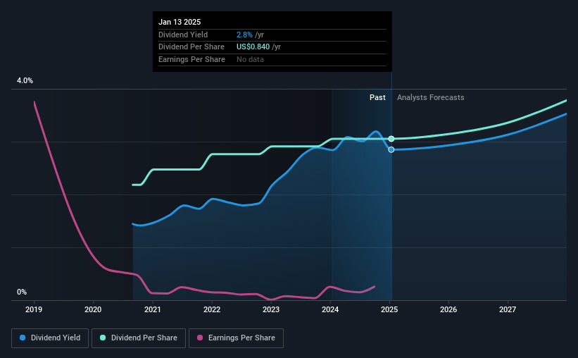 historic-dividend