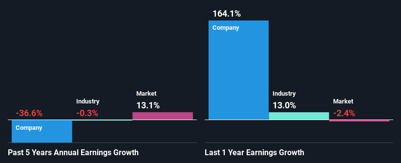 past-earnings-growth