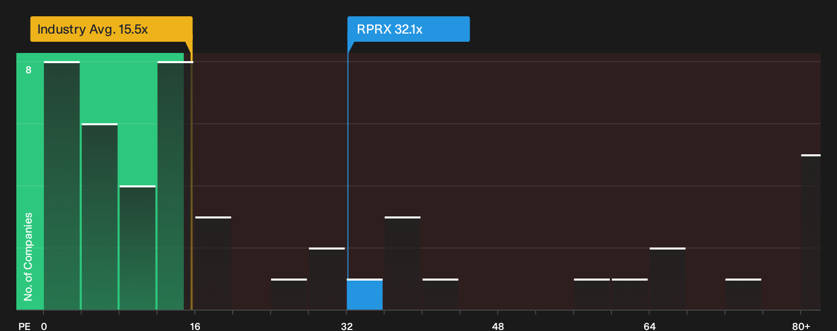 NasdaqGS:RPRX P/E Ratio as at Sep 2026