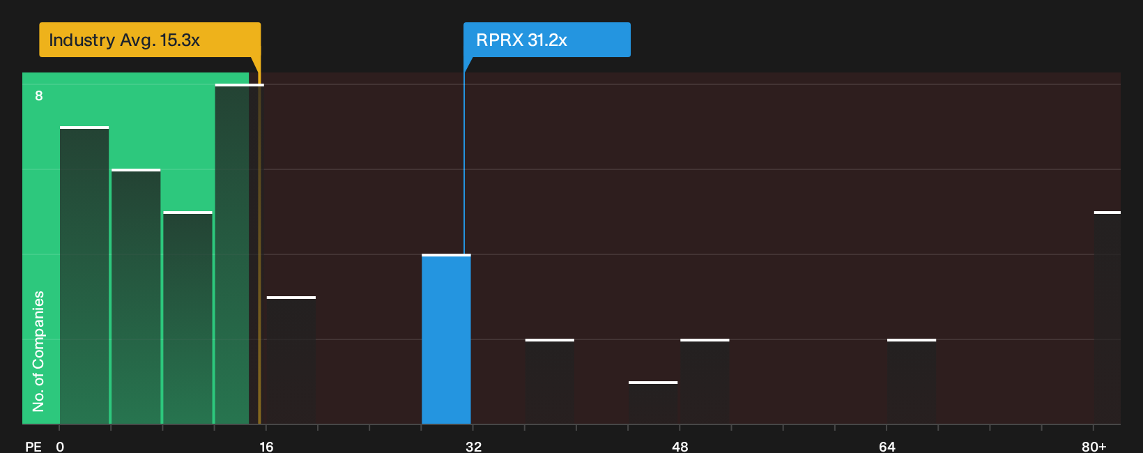 NasdaqGS:RPRX P/E Ratio as at Oct 2026