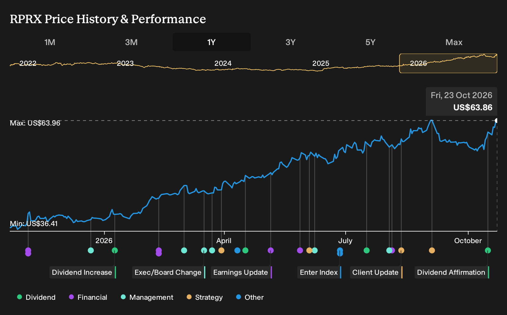 NasdaqGS:RPRX 1-Year Stock Price Chart