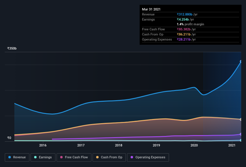 earnings-and-revenue-history