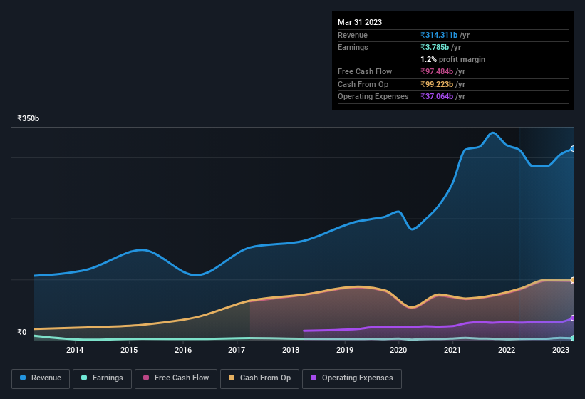 earnings-and-revenue-history