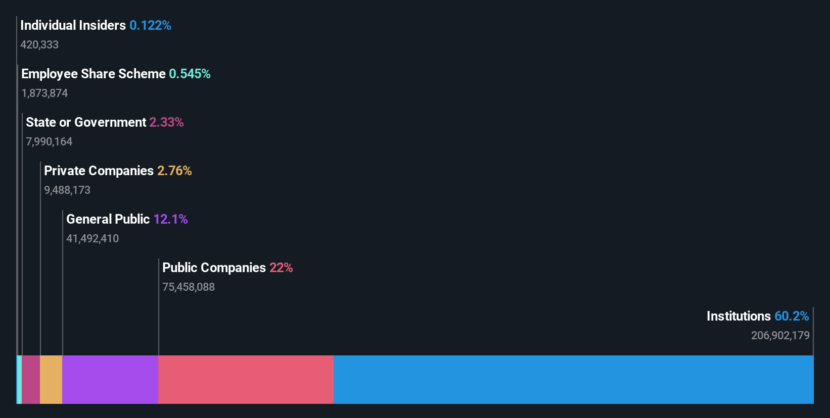 ownership-breakdown