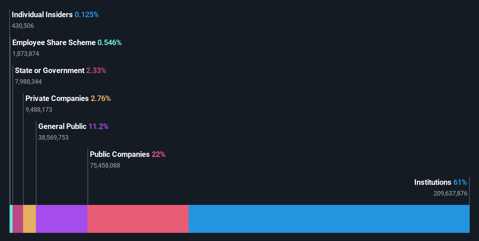 ownership-breakdown