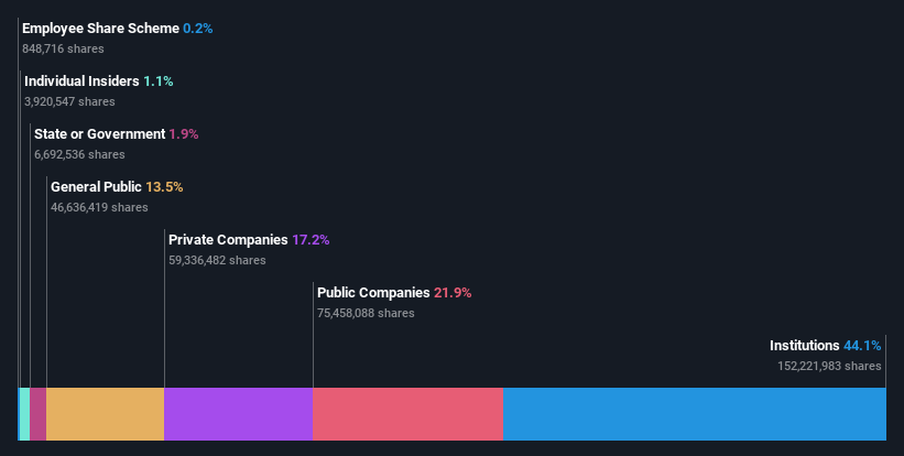 ownership-breakdown