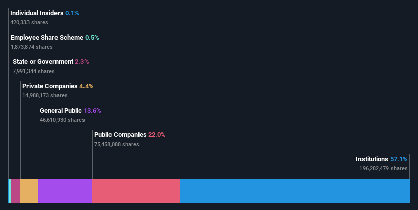 ownership-breakdown