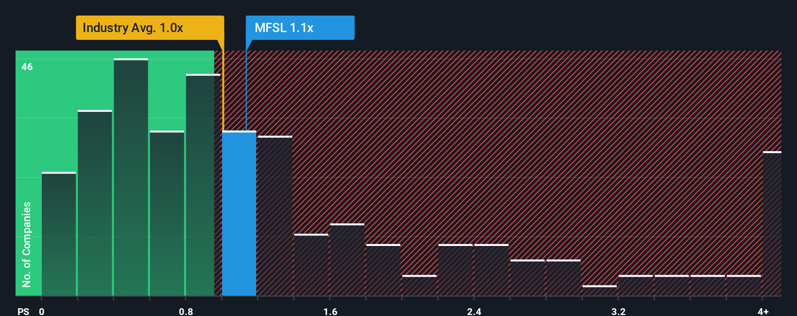 ps-multiple-vs-industry