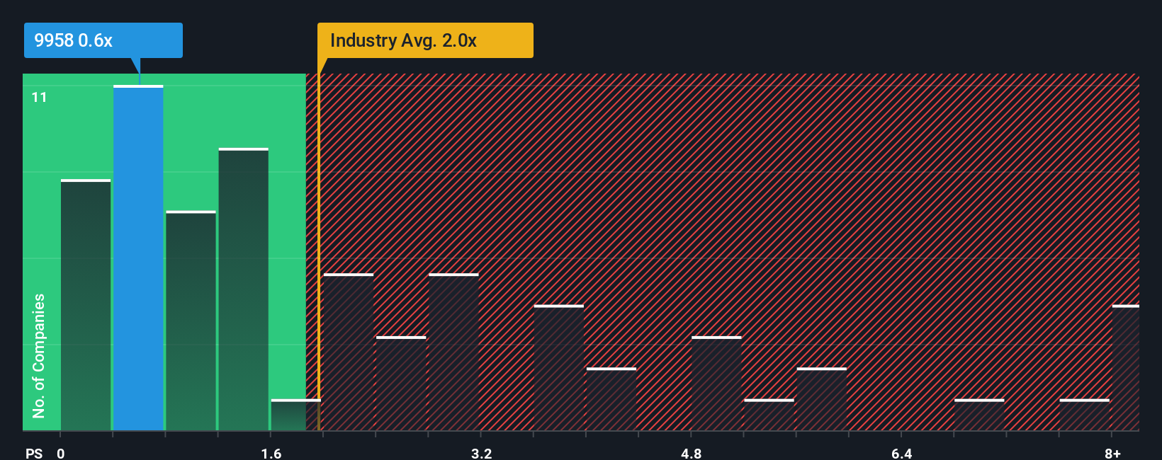 ps-multiple-vs-industry