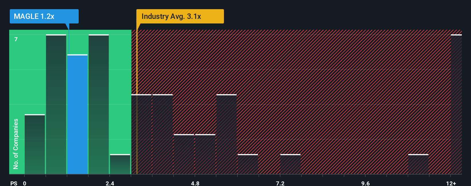 ps-multiple-vs-industry