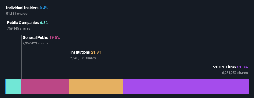 ownership-breakdown