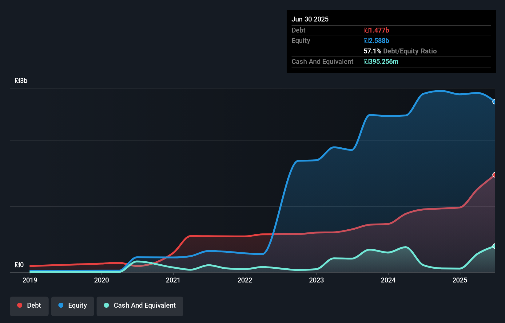 debt-equity-history-analysis