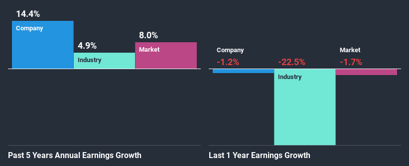 past-earnings-growth