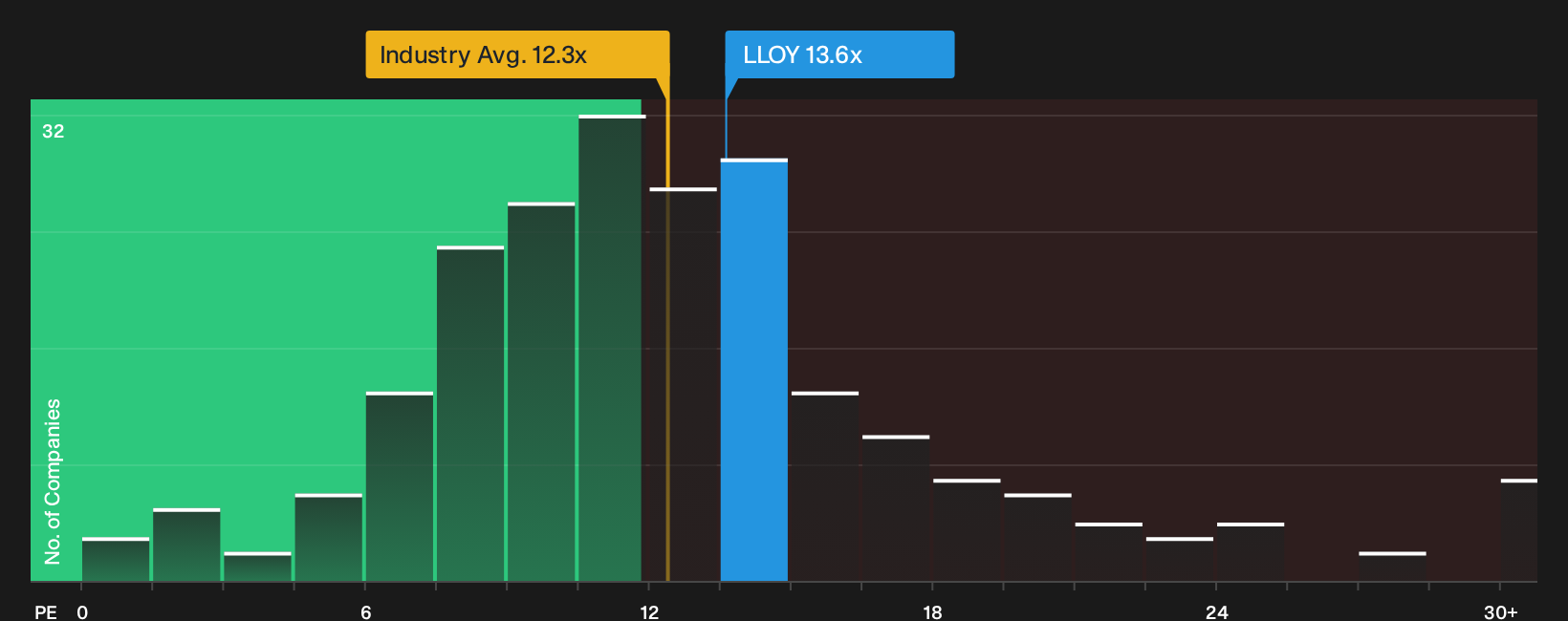 LSE:LLOY P/E Ratio as at Sep 2026