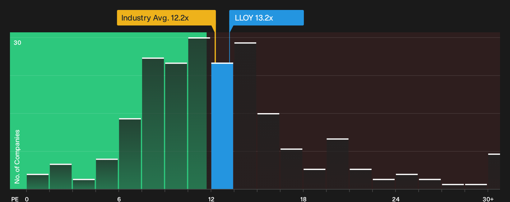 LSE:LLOY P/E Ratio as at Sep 2026