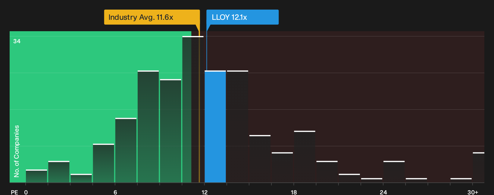 LSE:LLOY P/E Ratio as at Oct 2026