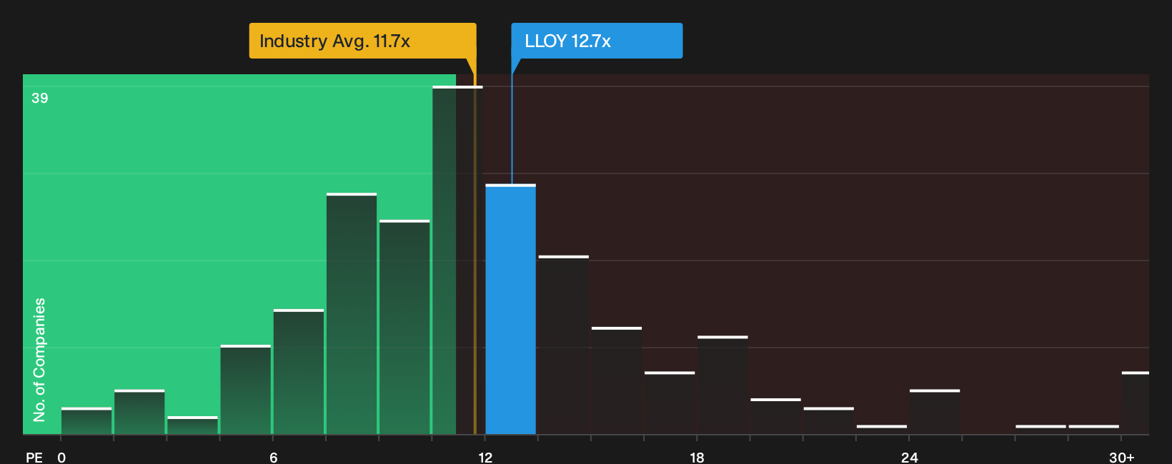 LSE:LLOY P/E Ratio as at Oct 2026