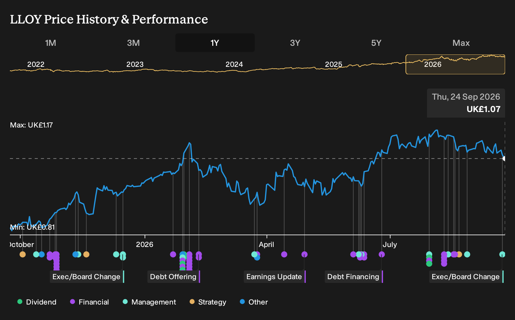 LSE:LLOY 1-Year Stock Price Chart