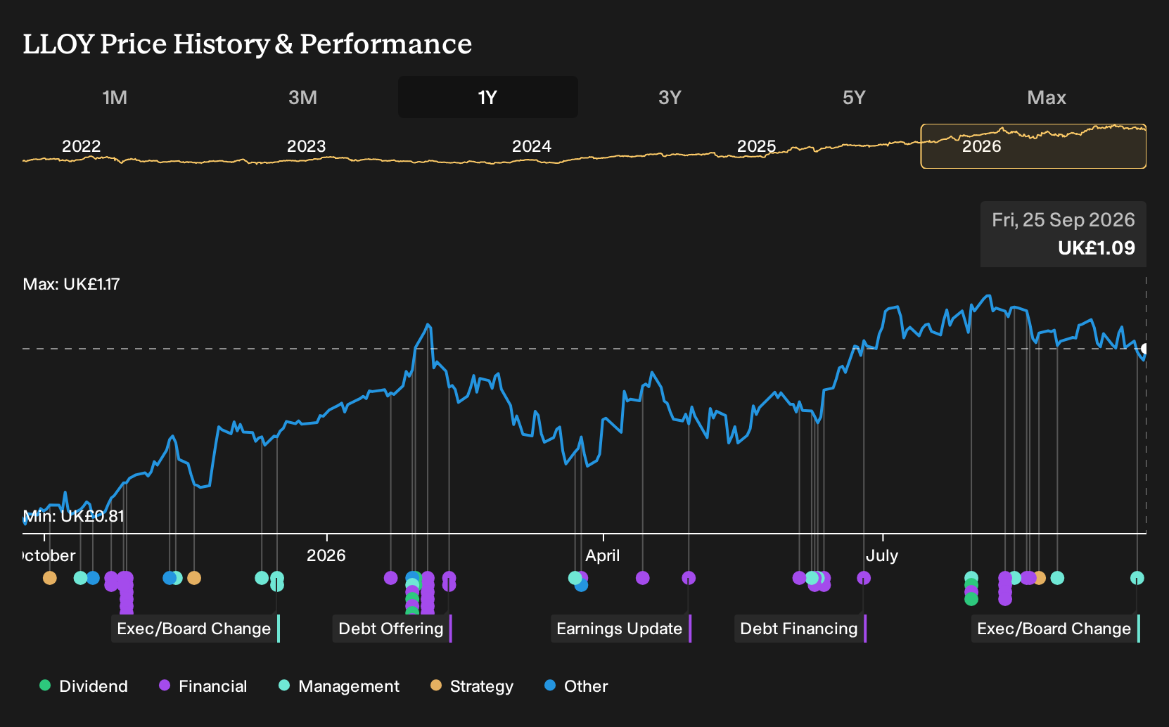LSE:LLOY 1-Year Stock Price Chart