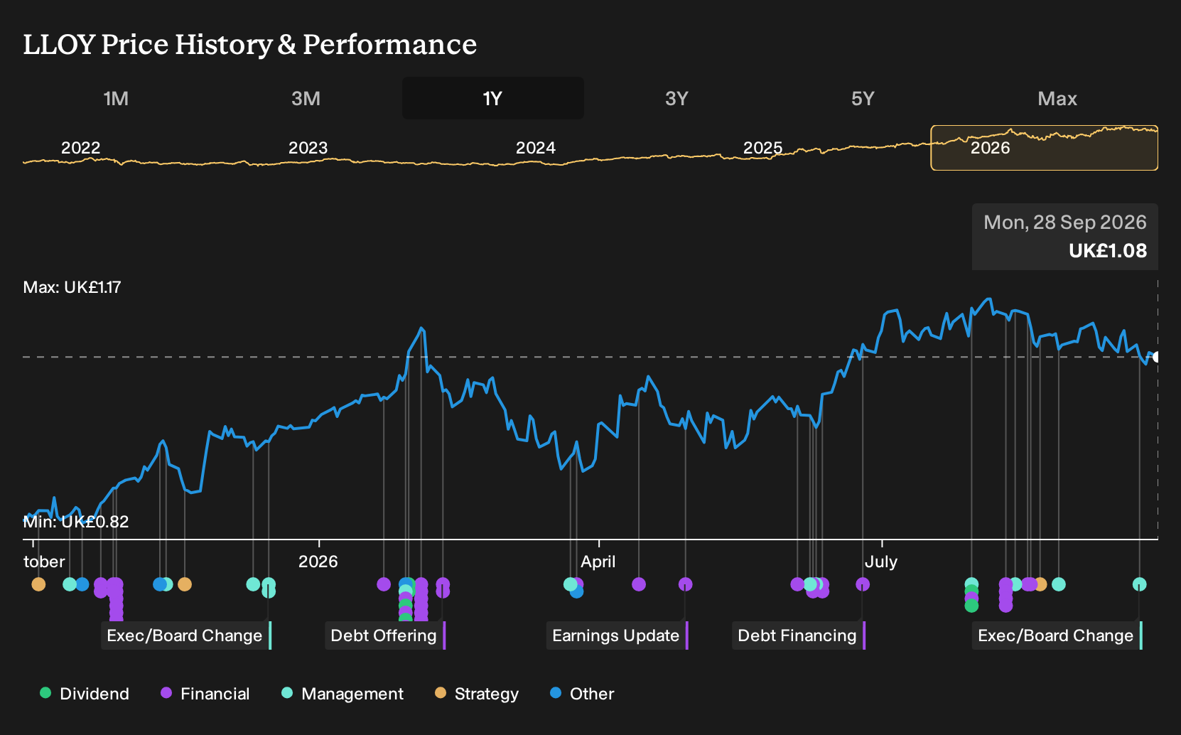 LSE:LLOY 1-Year Stock Price Chart