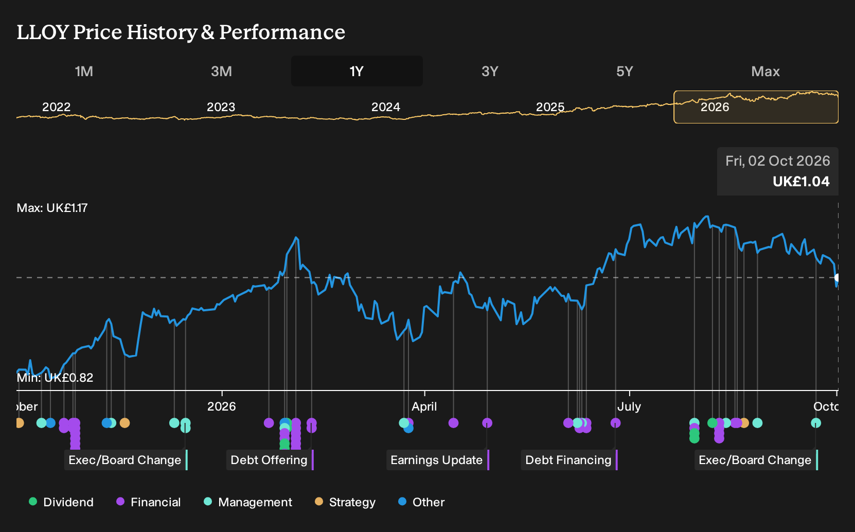 LSE:LLOY 1-Year Stock Price Chart
