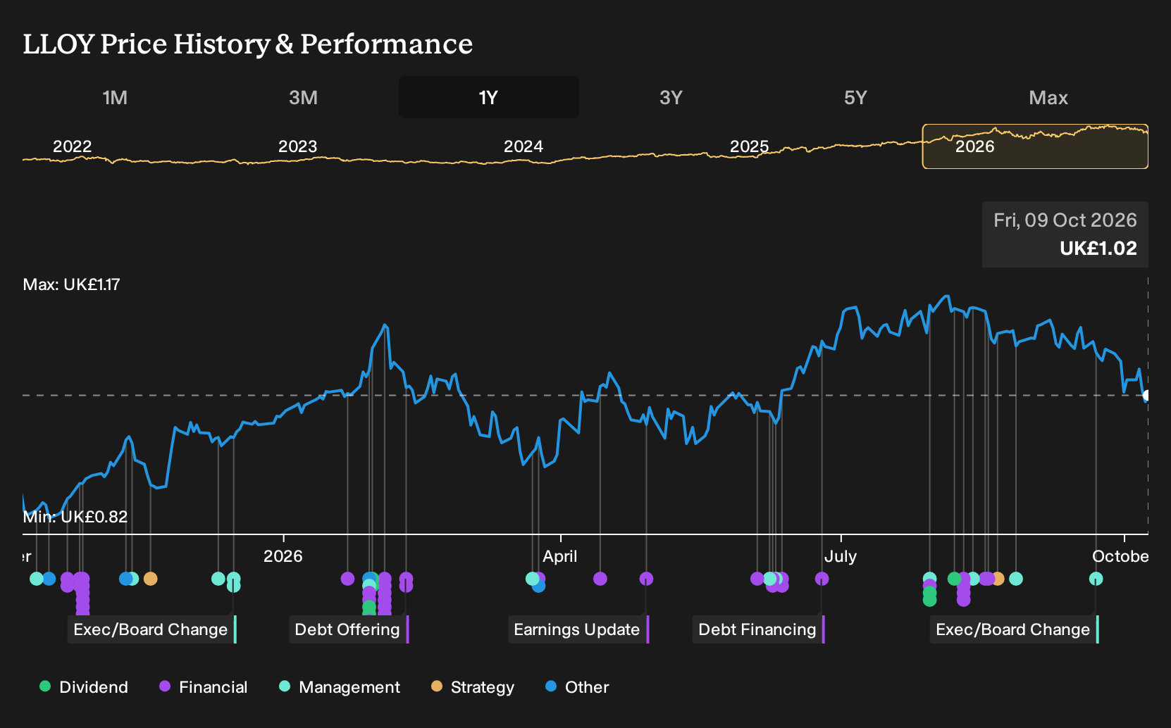 LSE:LLOY 1-Year Stock Price Chart