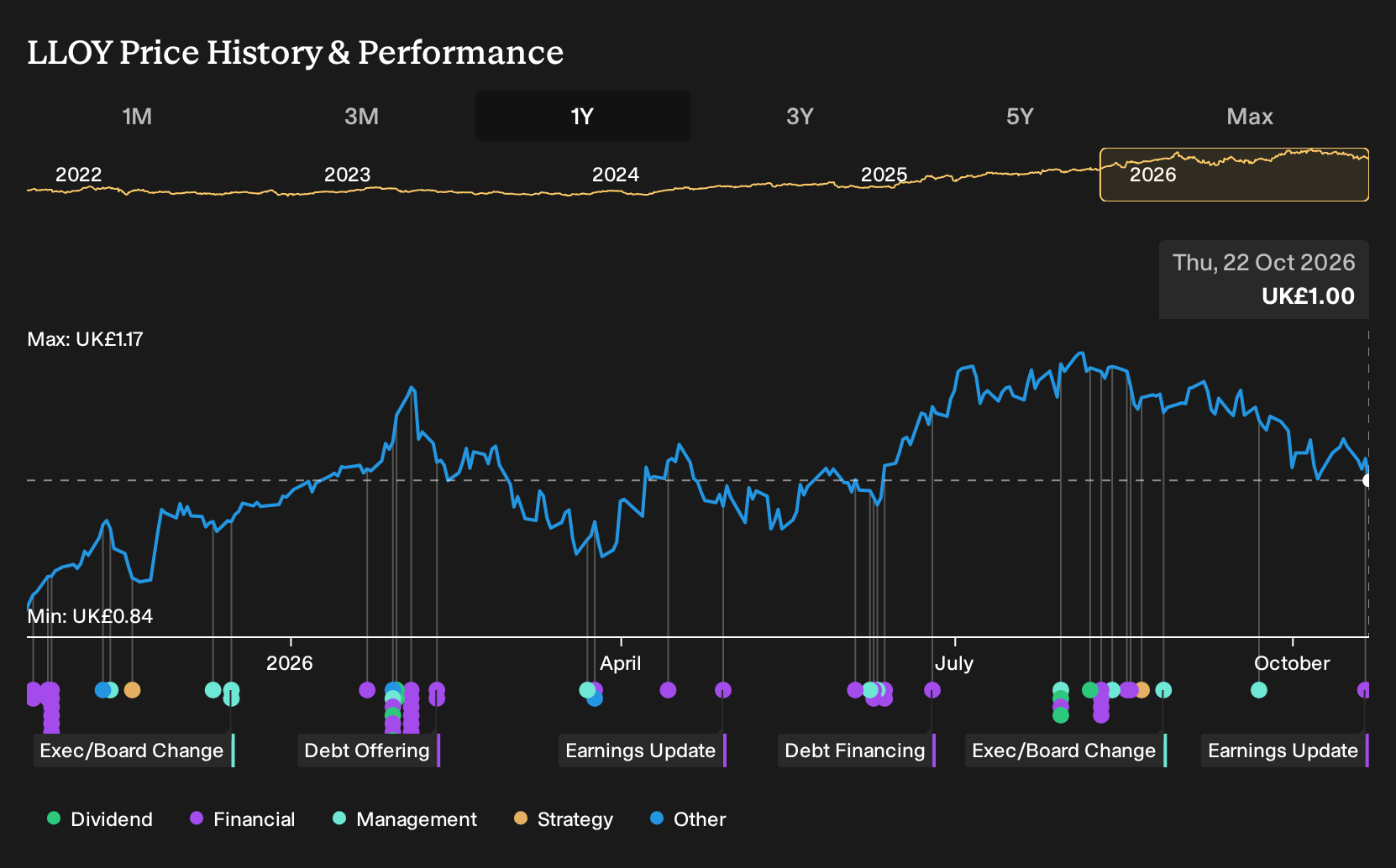 LSE:LLOY 1-Year Stock Price Chart