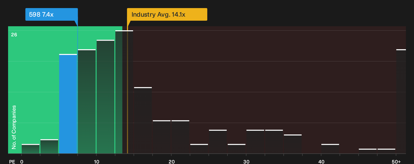SEHK:598 P/E Ratio as at Oct 2026