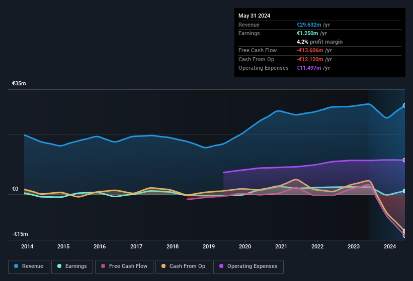 earnings-and-revenue-history