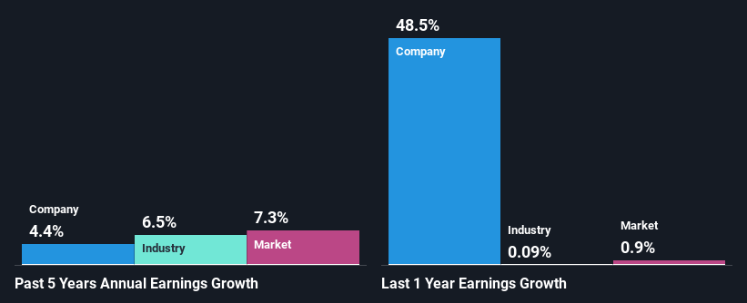 past-earnings-growth