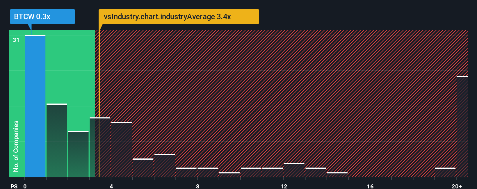 ps-multiple-vs-industry