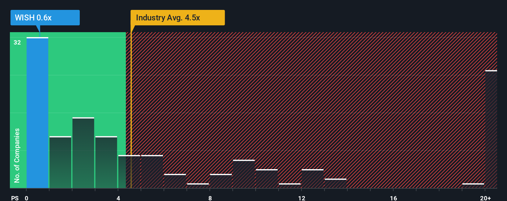 ps-multiple-vs-industry