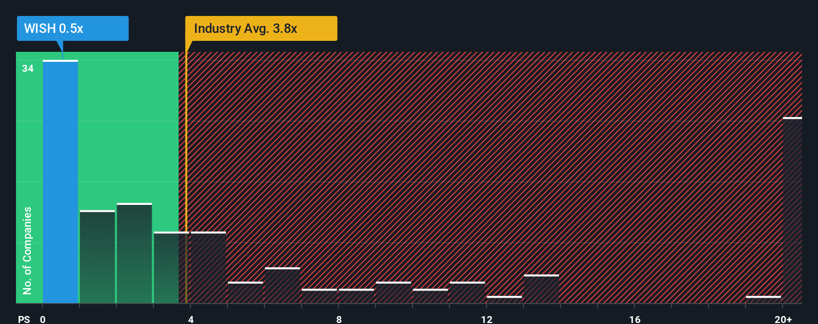 ps-multiple-vs-industry