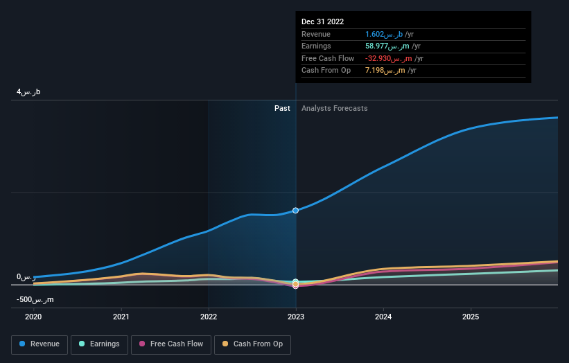 earnings-and-revenue-growth