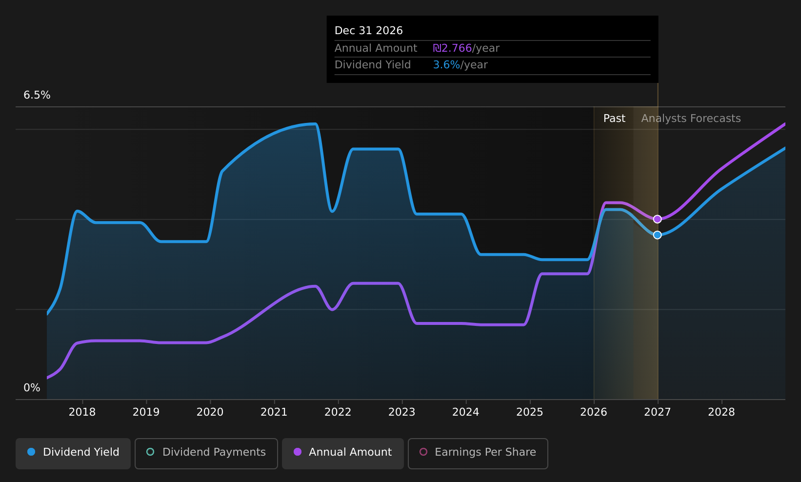 historic-dividend