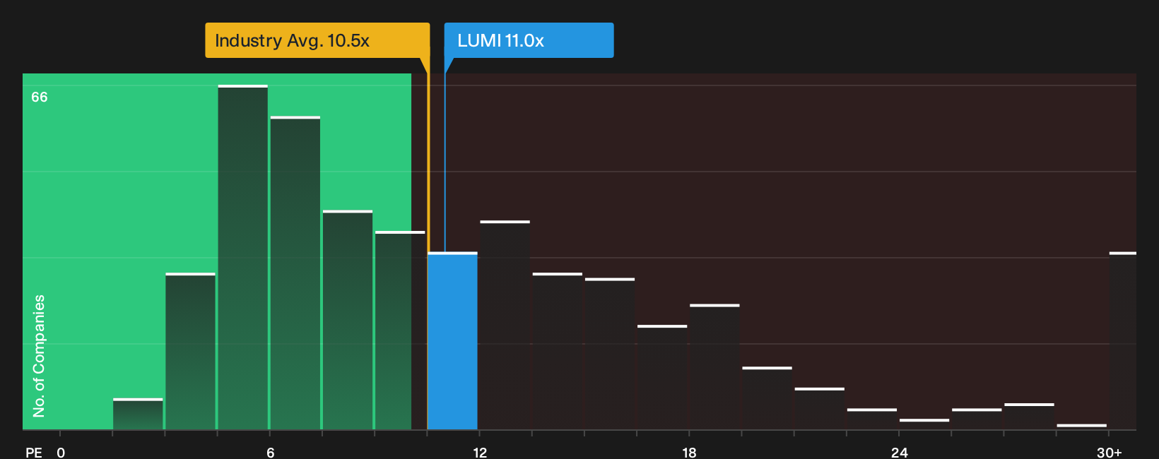 TASE:LUMI P/E Ratio as at Sep 2026