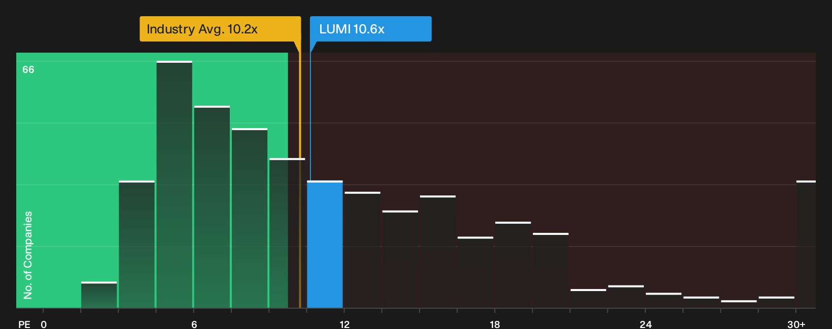 TASE:LUMI P/E Ratio as at Oct 2026