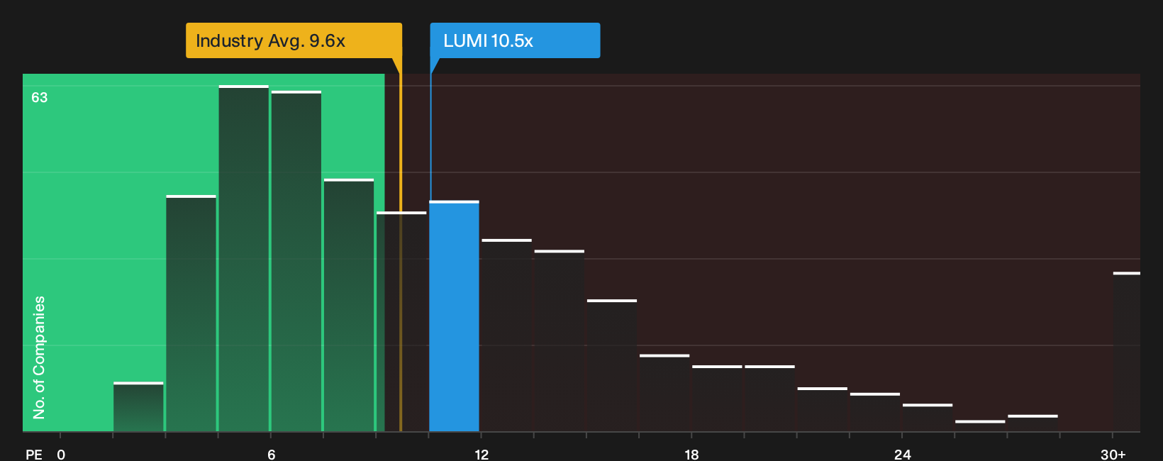 TASE:LUMI P/E Ratio as at Oct 2026