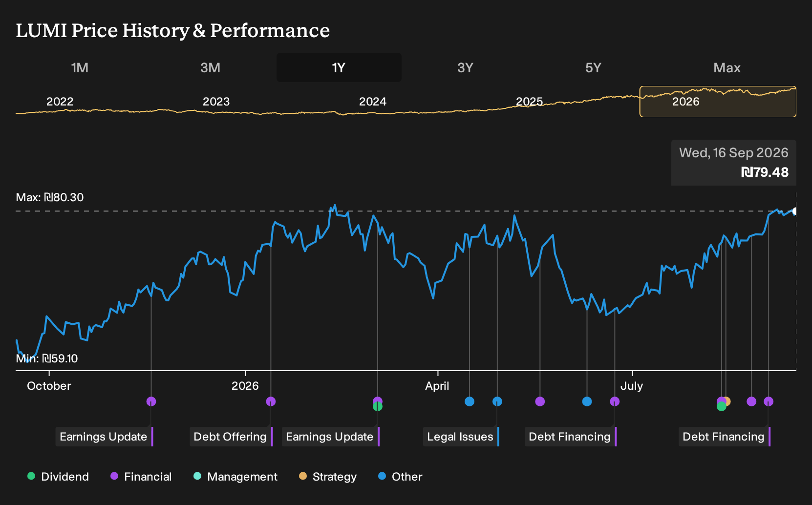TASE:LUMI 1-Year Stock Price Chart