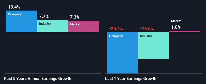 past-earnings-growth