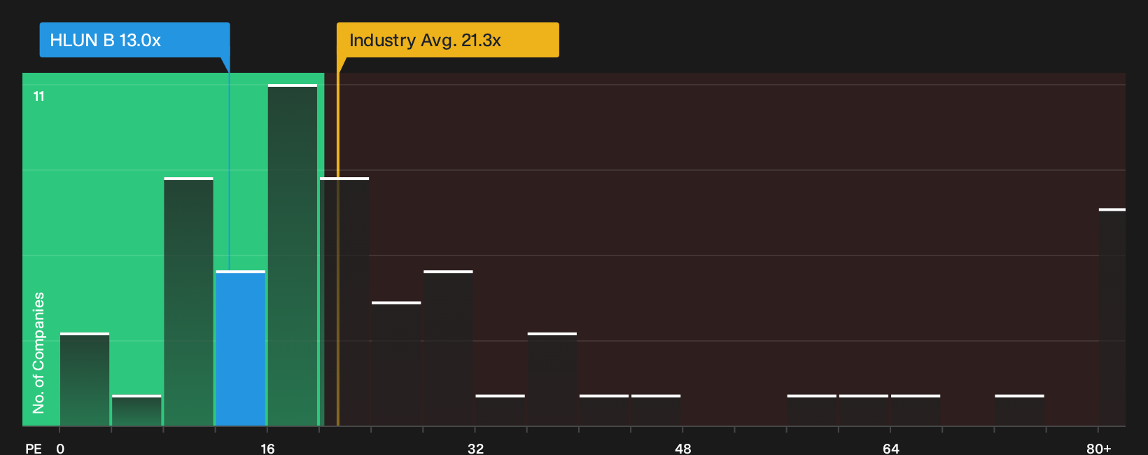 CPSE:HLUN B P/E Ratio as at Oct 2026
